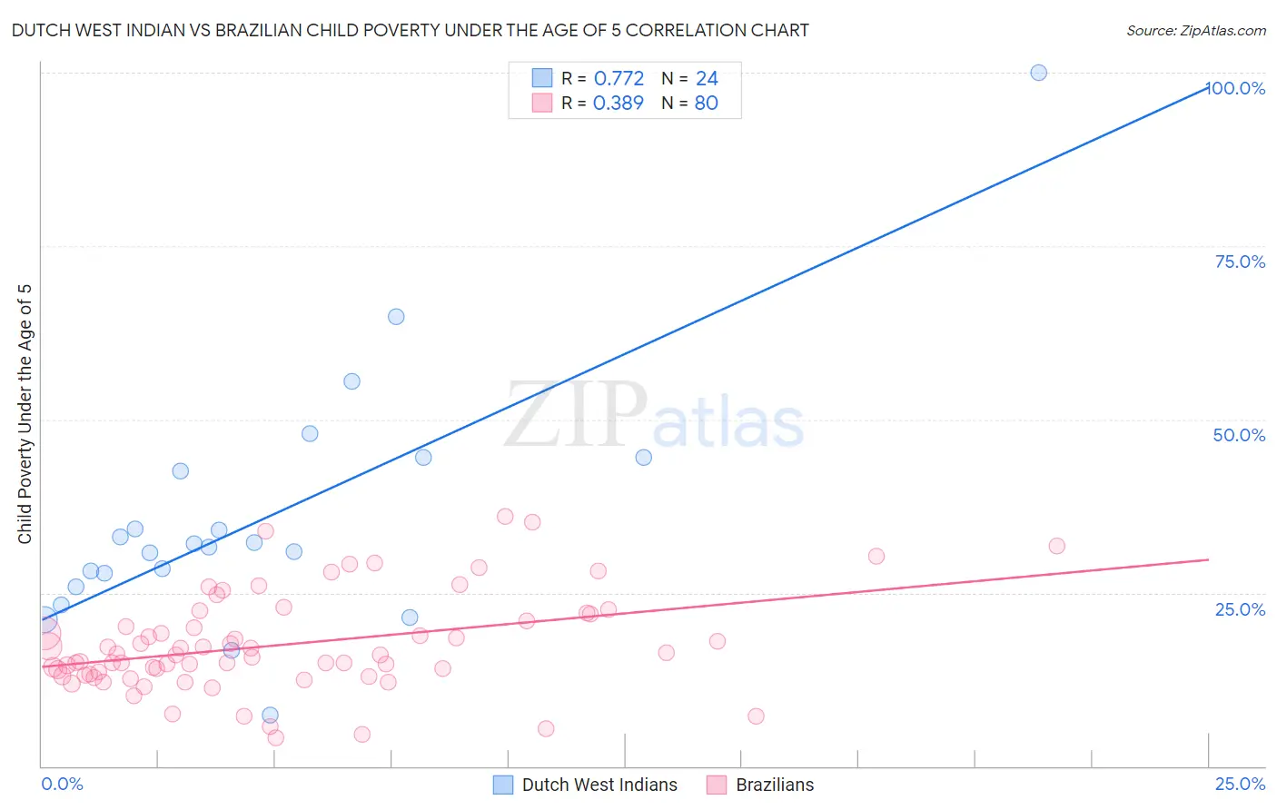 Dutch West Indian vs Brazilian Child Poverty Under the Age of 5