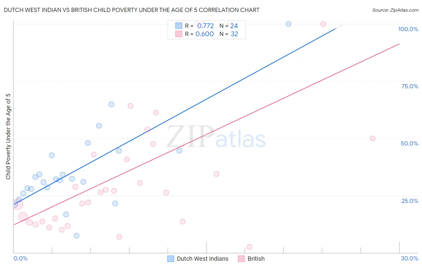 Dutch West Indian vs British Child Poverty Under the Age of 5