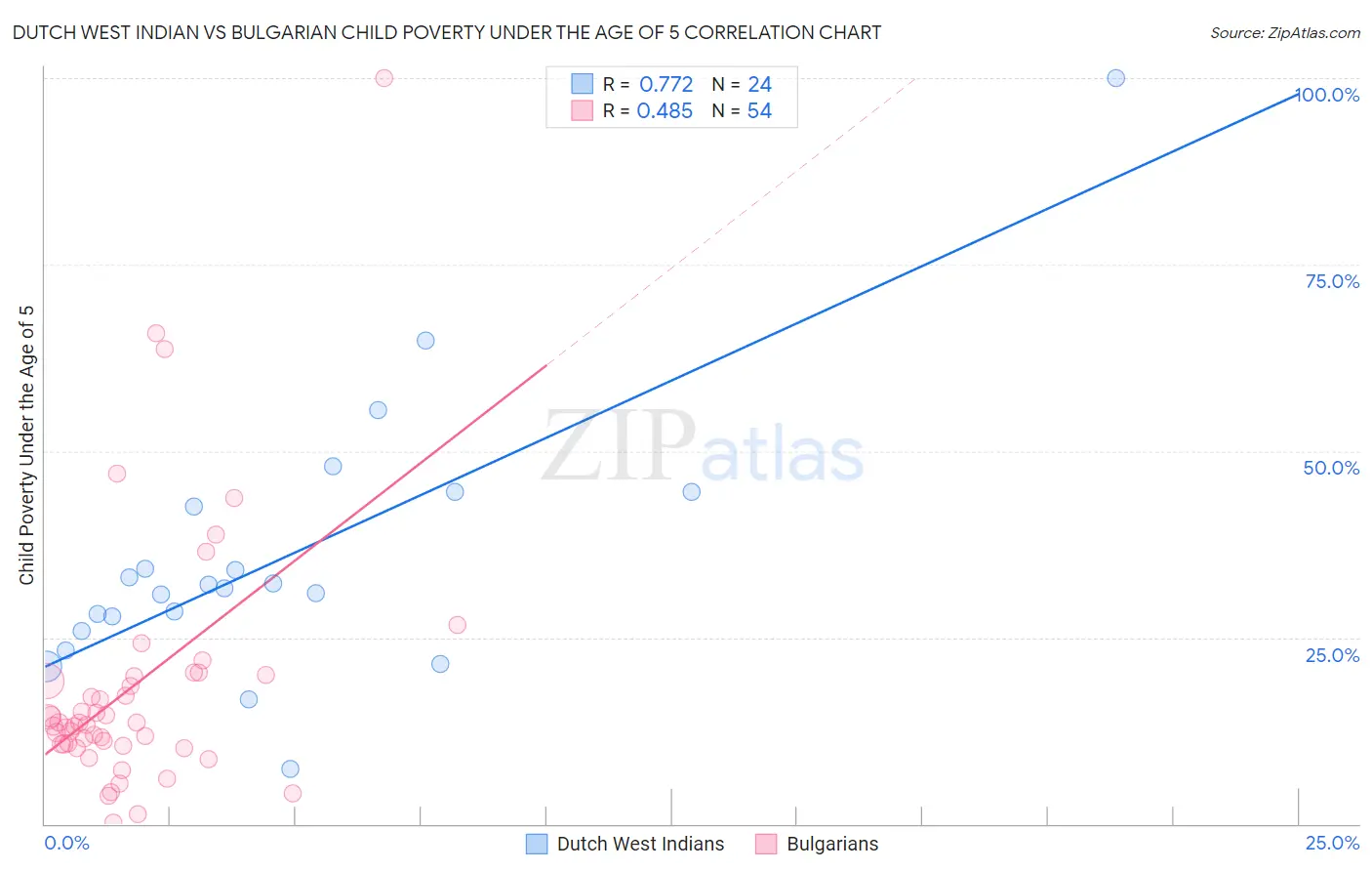 Dutch West Indian vs Bulgarian Child Poverty Under the Age of 5