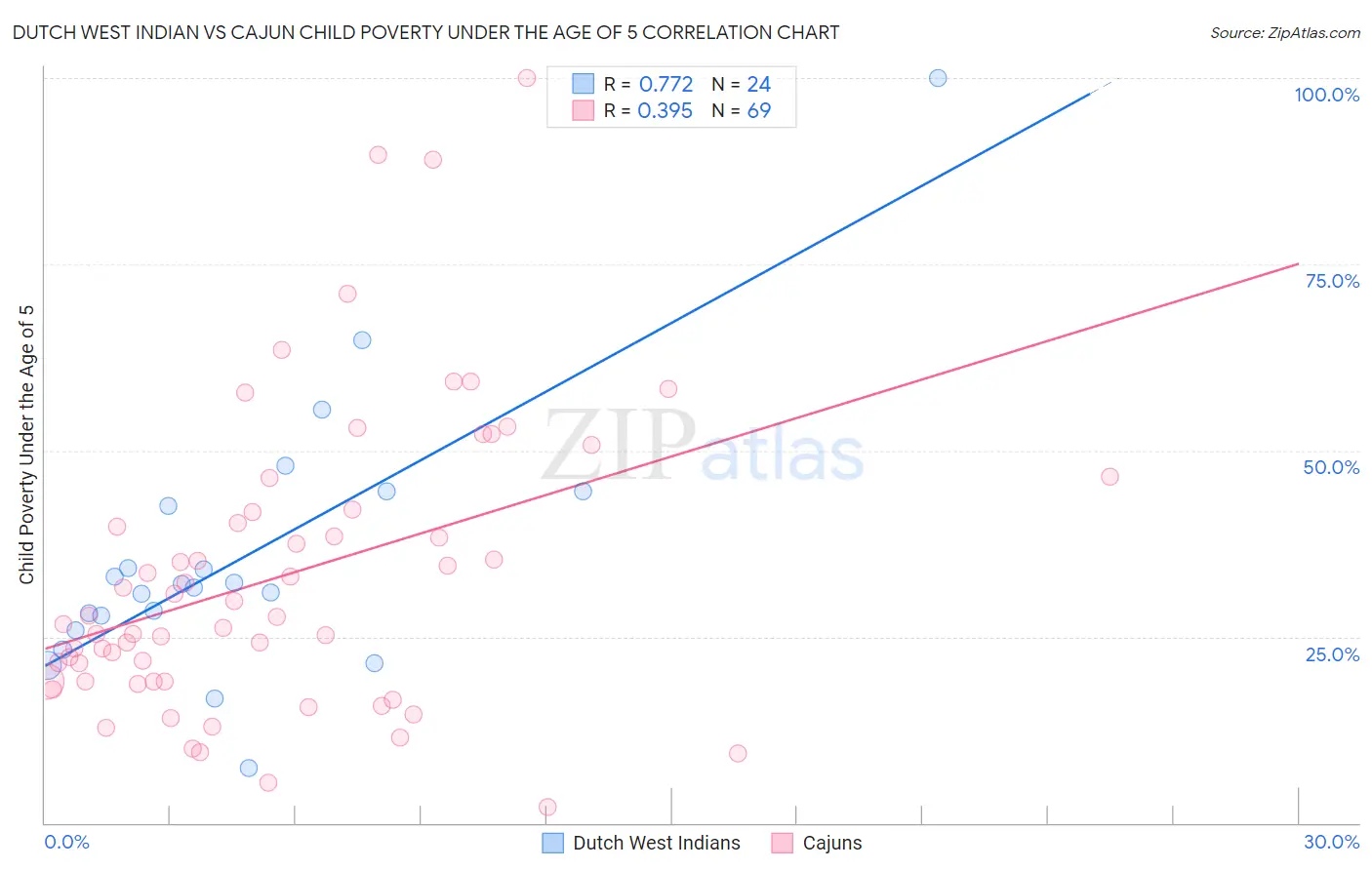 Dutch West Indian vs Cajun Child Poverty Under the Age of 5