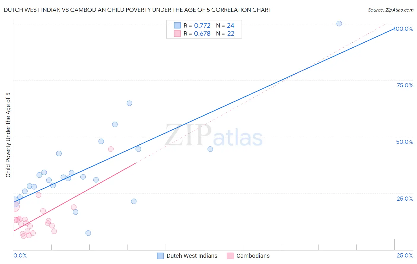 Dutch West Indian vs Cambodian Child Poverty Under the Age of 5