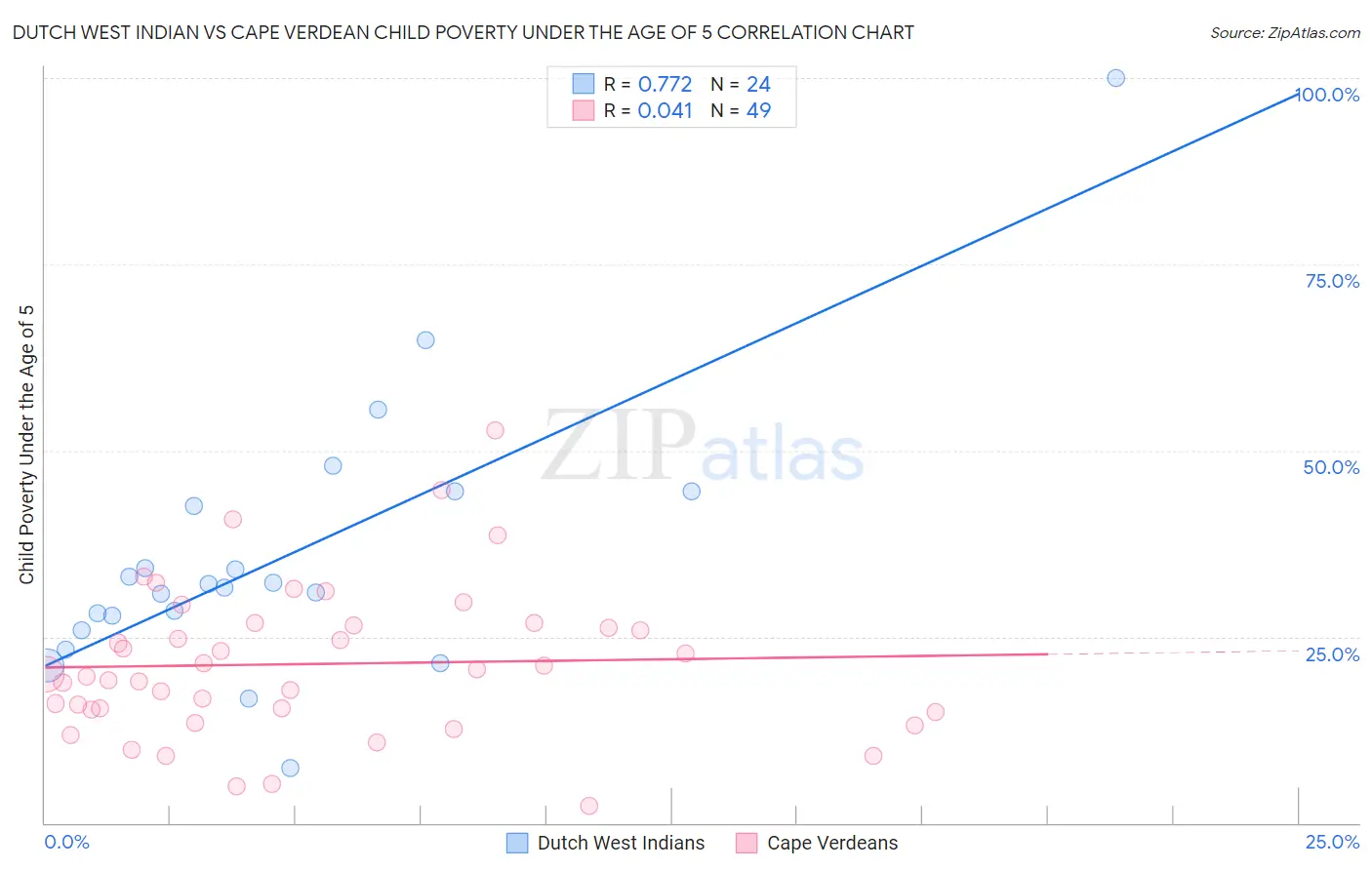 Dutch West Indian vs Cape Verdean Child Poverty Under the Age of 5