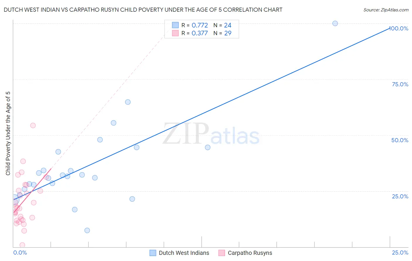 Dutch West Indian vs Carpatho Rusyn Child Poverty Under the Age of 5