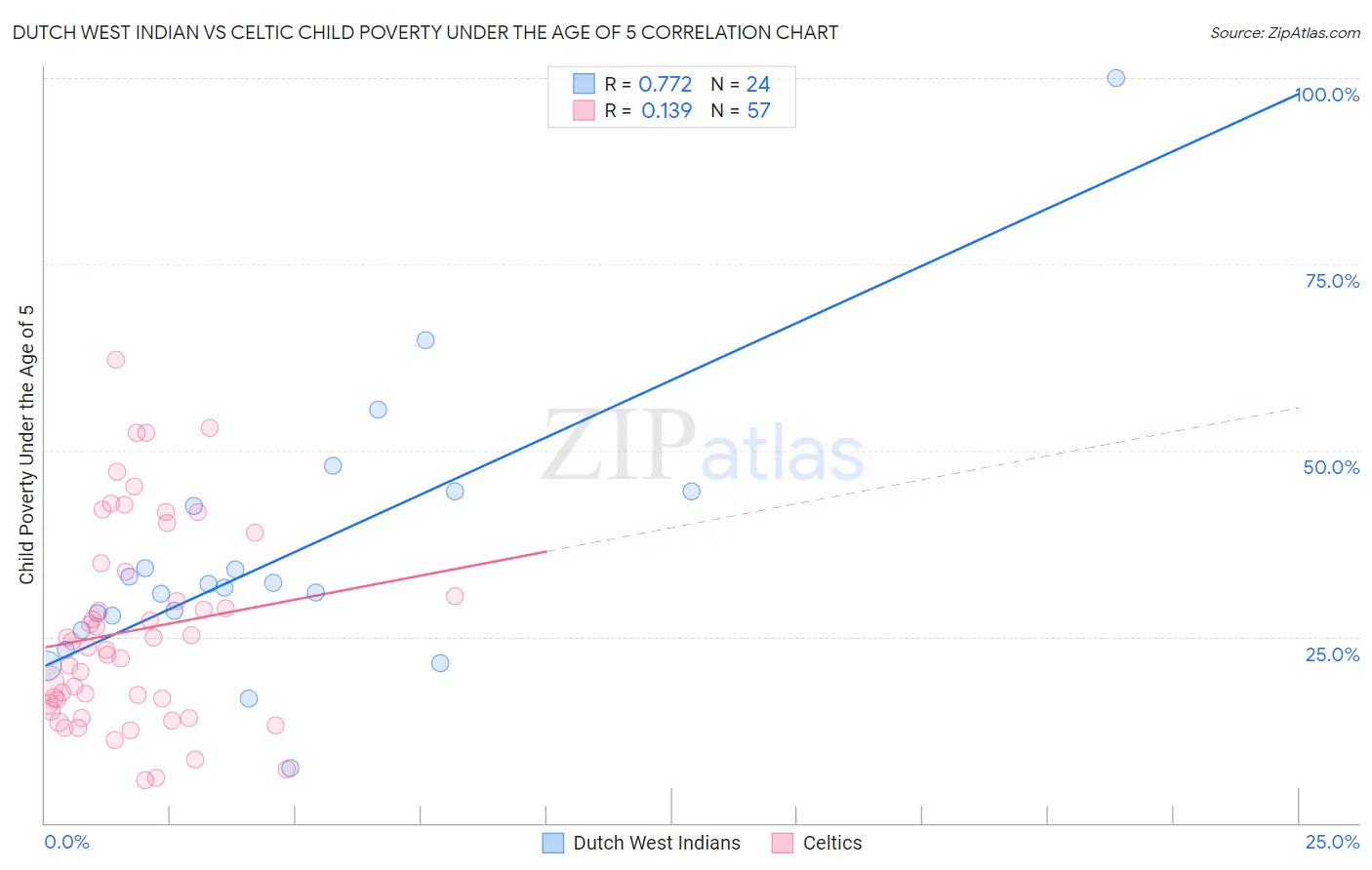 Dutch West Indian vs Celtic Child Poverty Under the Age of 5