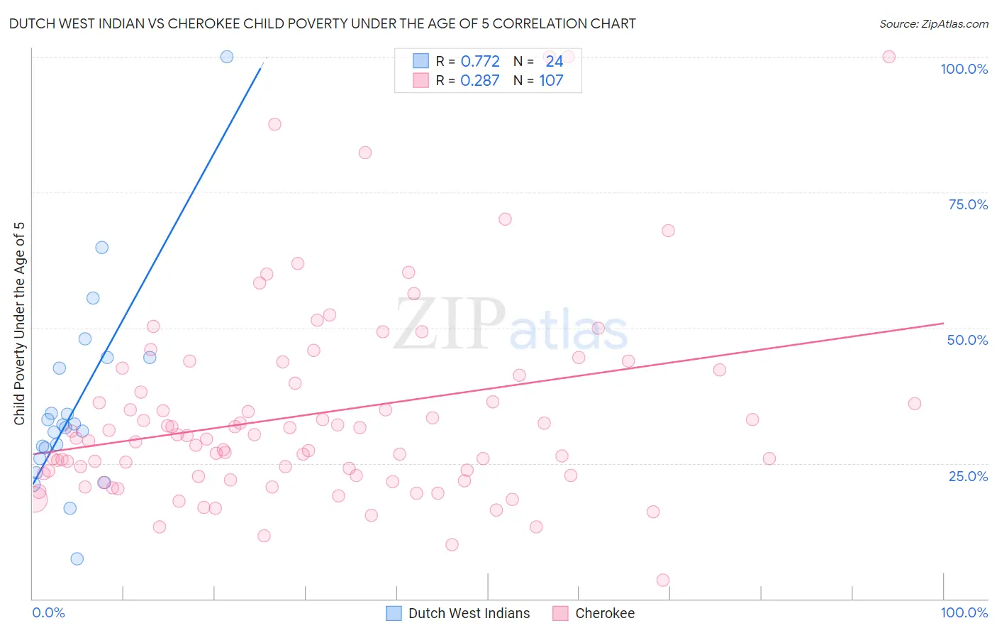 Dutch West Indian vs Cherokee Child Poverty Under the Age of 5