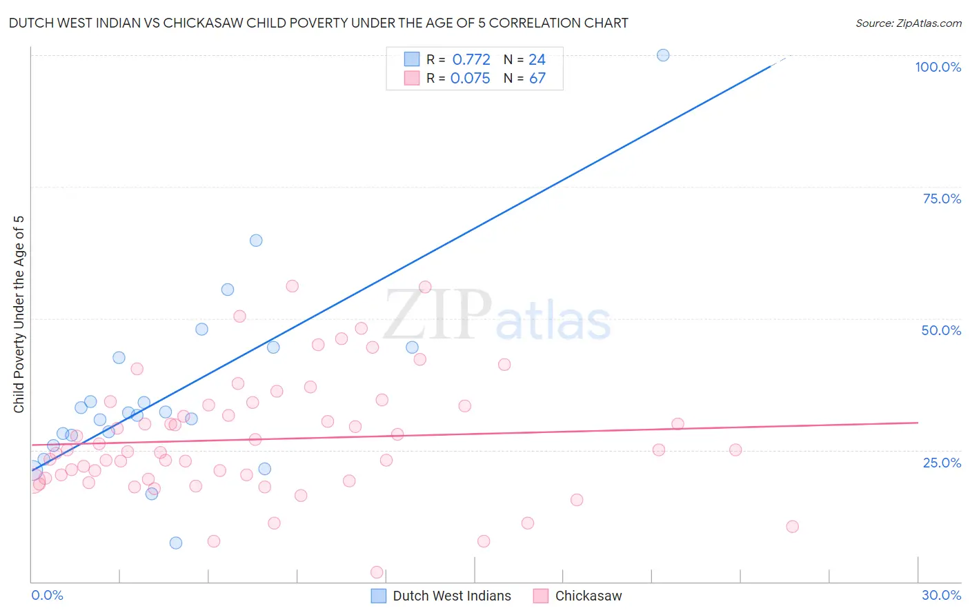 Dutch West Indian vs Chickasaw Child Poverty Under the Age of 5