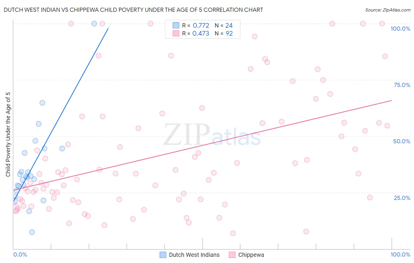 Dutch West Indian vs Chippewa Child Poverty Under the Age of 5