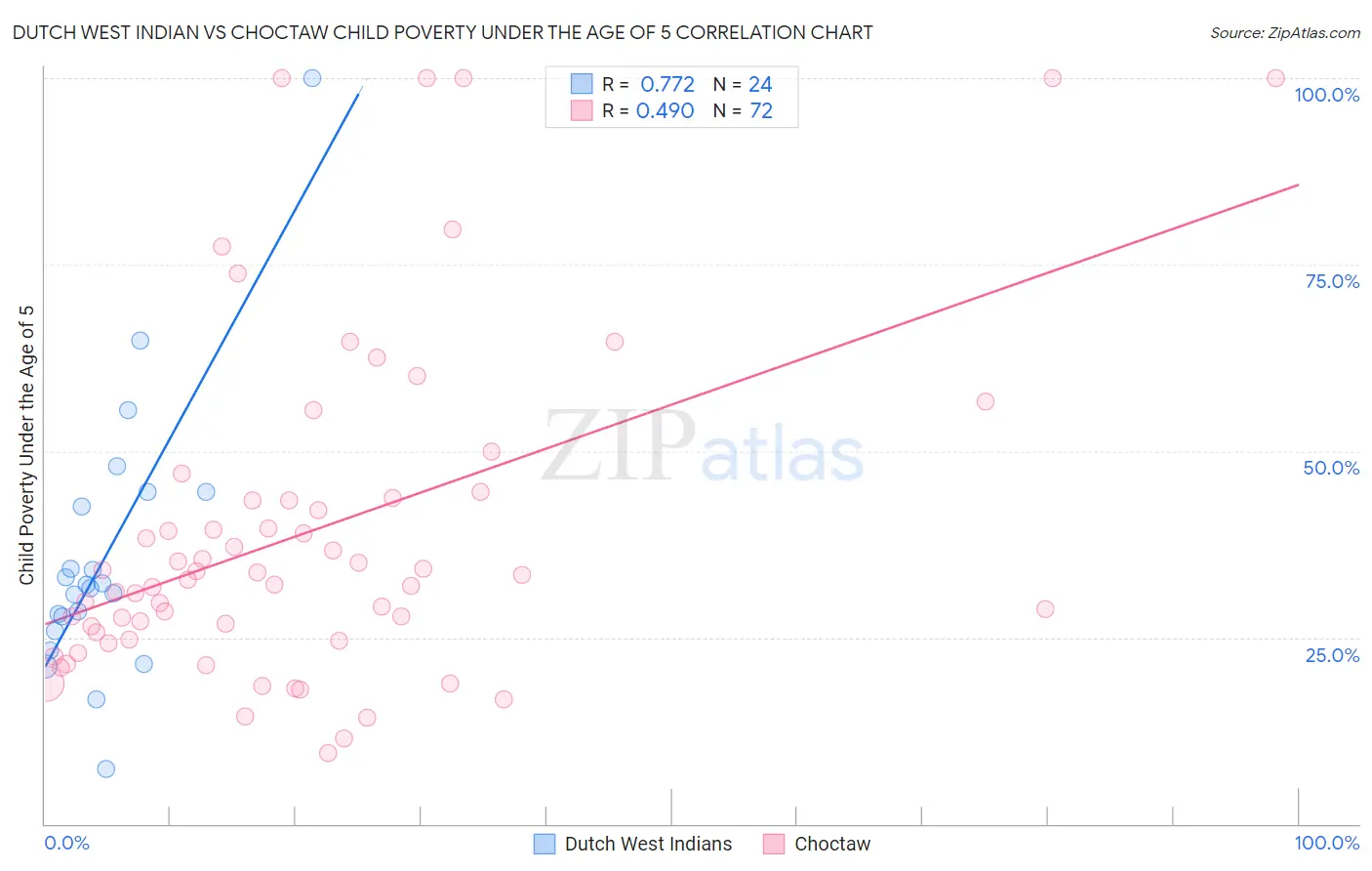 Dutch West Indian vs Choctaw Child Poverty Under the Age of 5