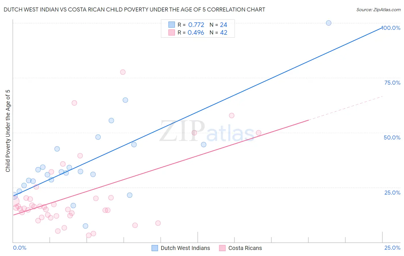Dutch West Indian vs Costa Rican Child Poverty Under the Age of 5