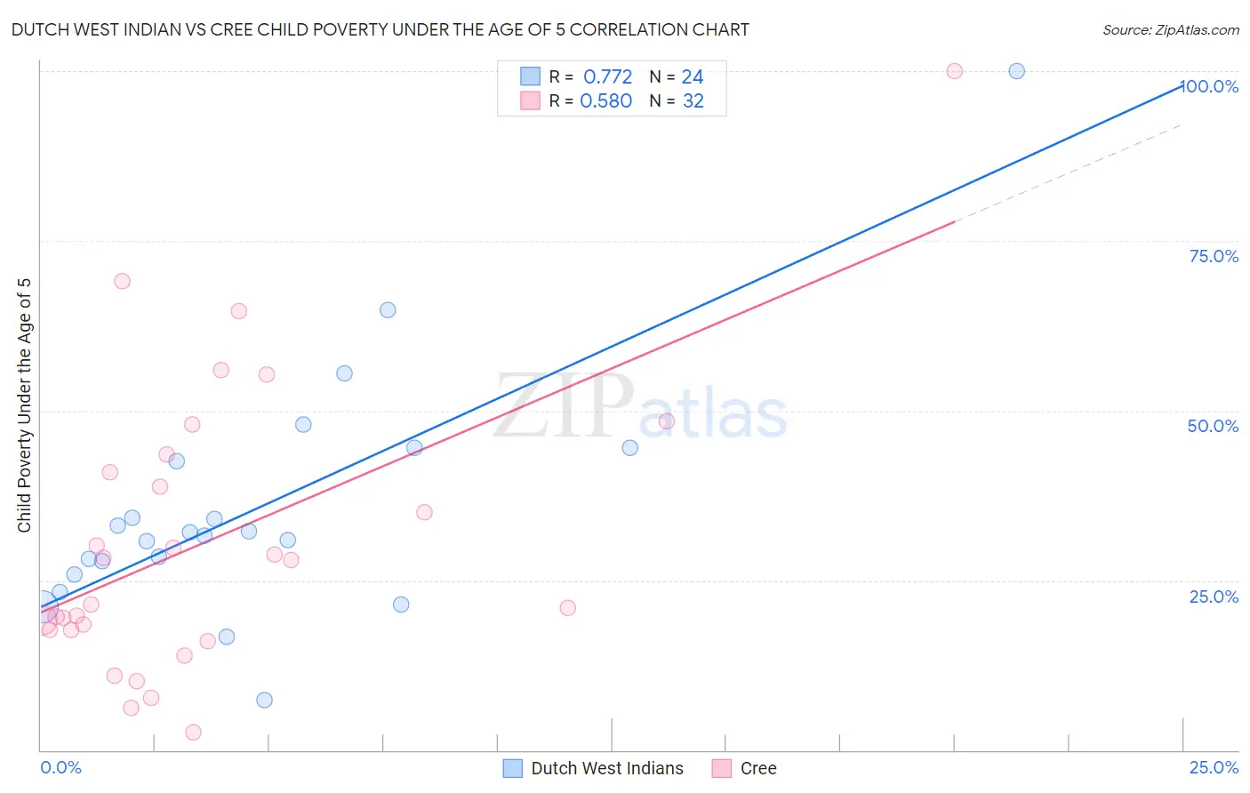 Dutch West Indian vs Cree Child Poverty Under the Age of 5