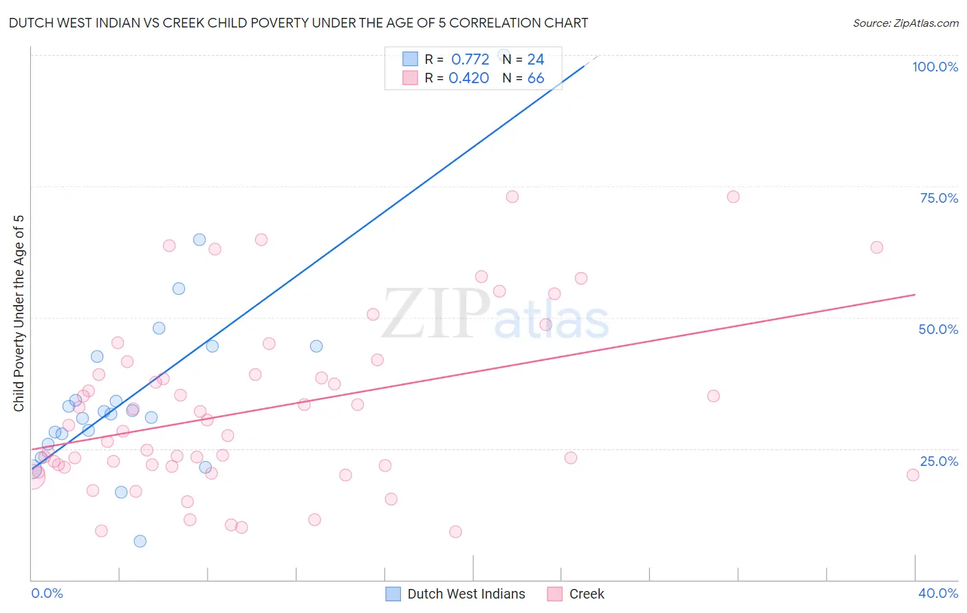 Dutch West Indian vs Creek Child Poverty Under the Age of 5