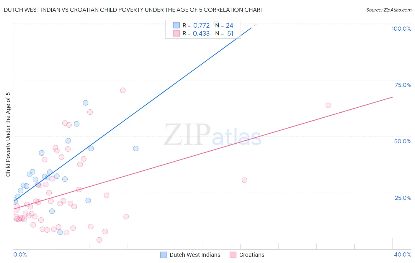 Dutch West Indian vs Croatian Child Poverty Under the Age of 5