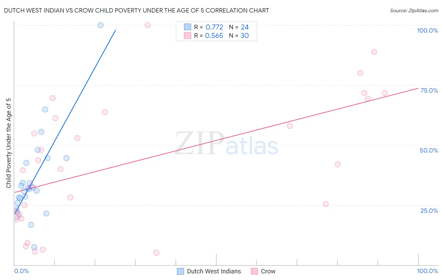 Dutch West Indian vs Crow Child Poverty Under the Age of 5