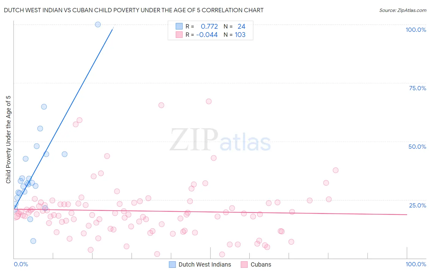 Dutch West Indian vs Cuban Child Poverty Under the Age of 5