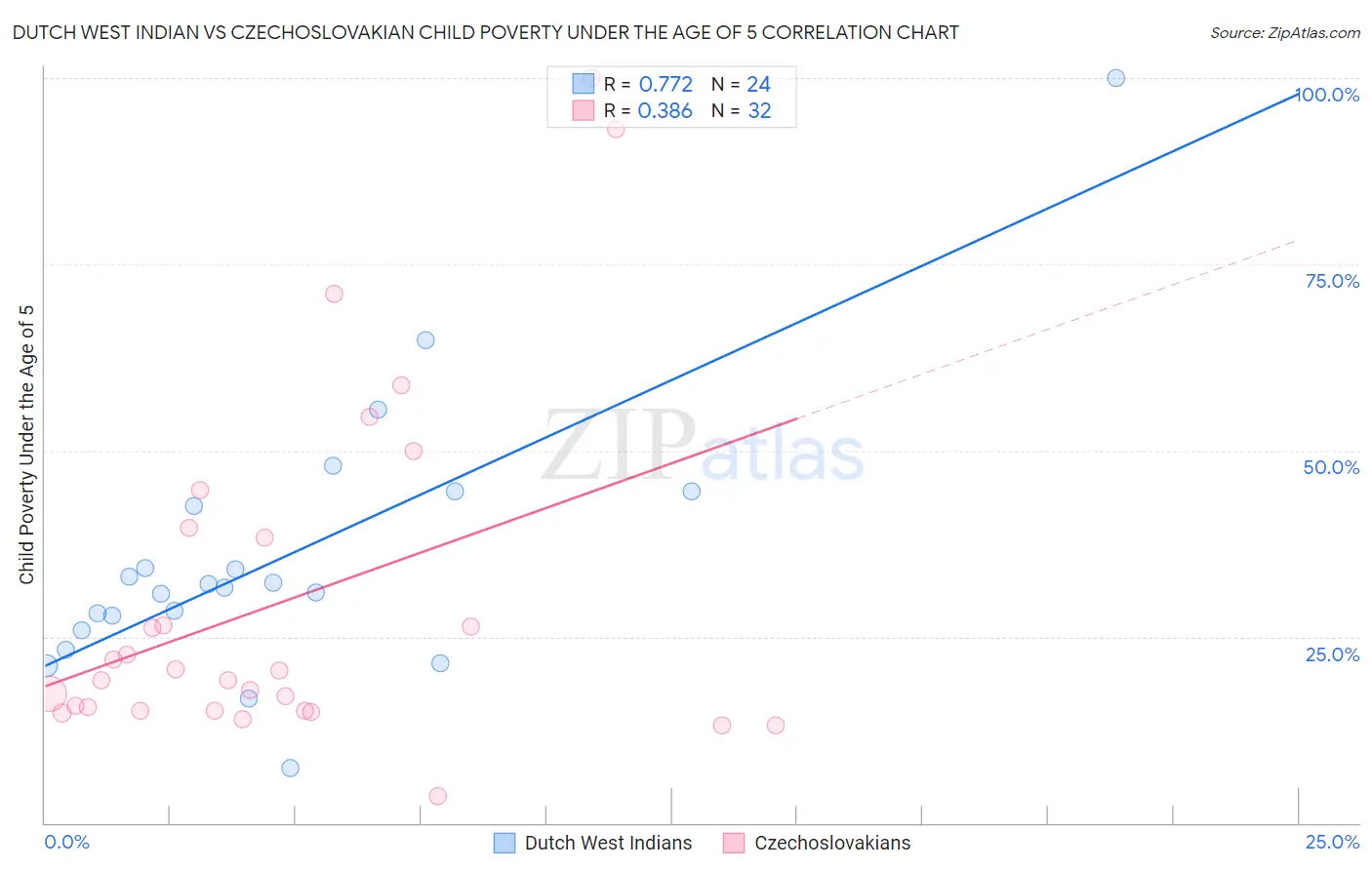 Dutch West Indian vs Czechoslovakian Child Poverty Under the Age of 5