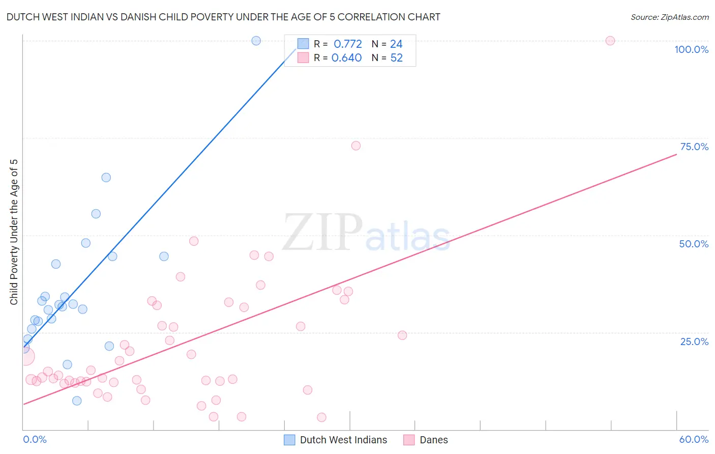 Dutch West Indian vs Danish Child Poverty Under the Age of 5