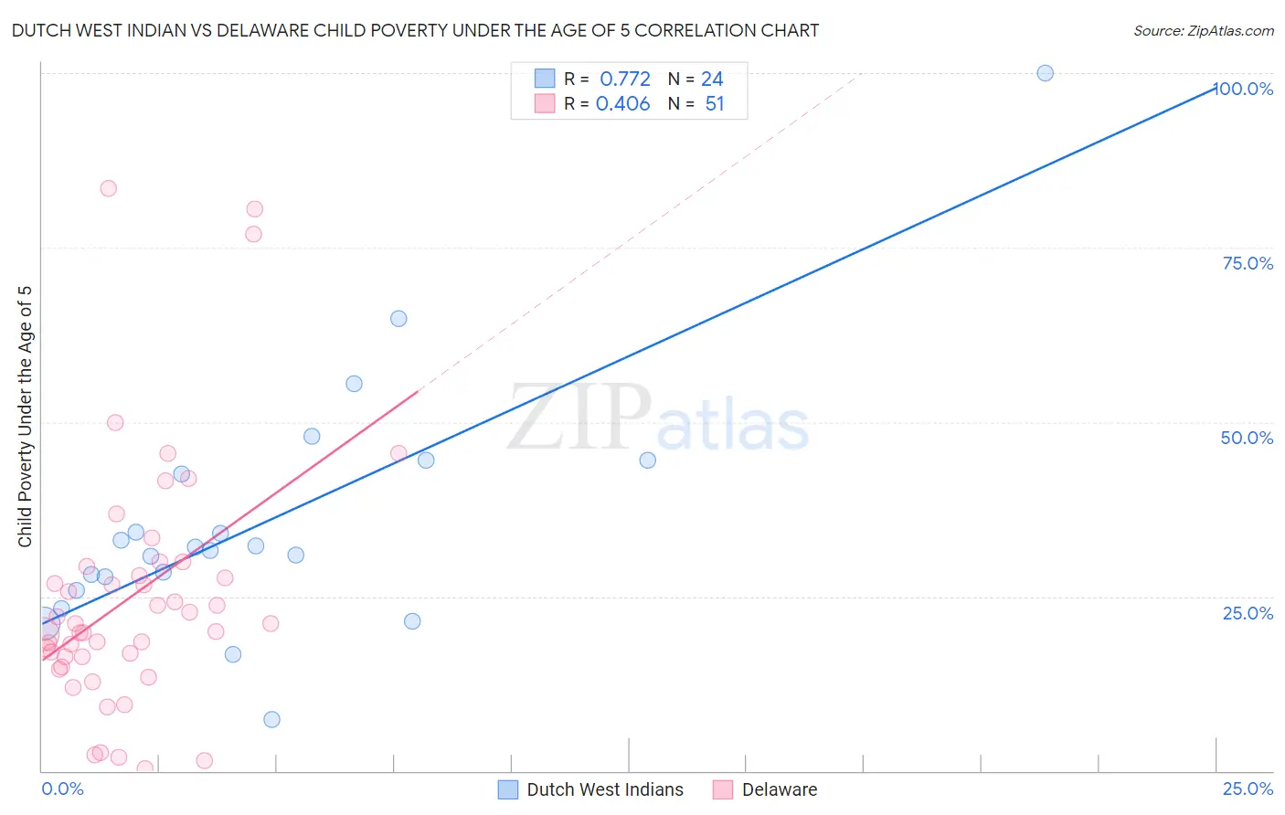 Dutch West Indian vs Delaware Child Poverty Under the Age of 5