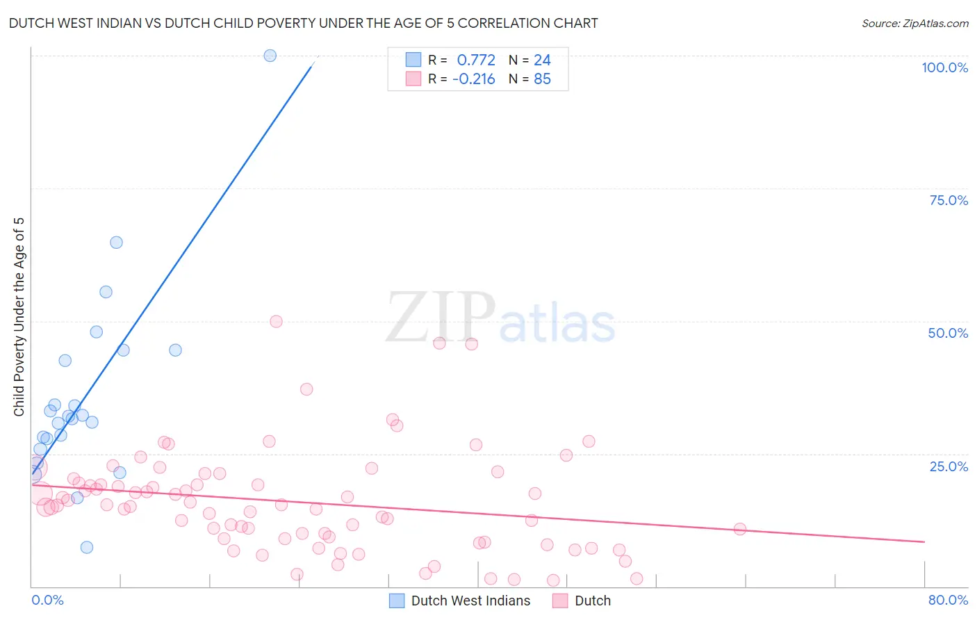 Dutch West Indian vs Dutch Child Poverty Under the Age of 5