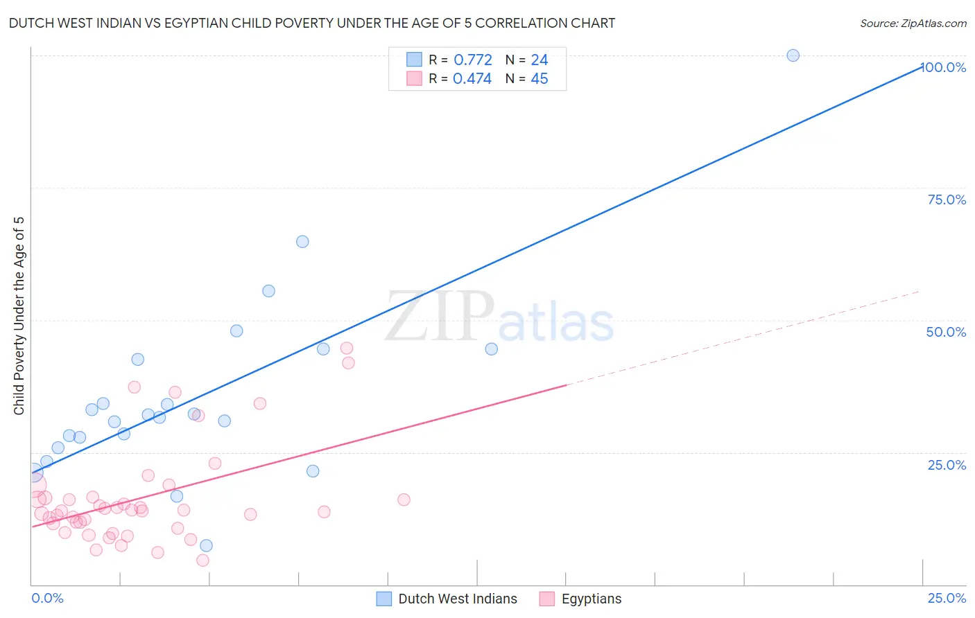 Dutch West Indian vs Egyptian Child Poverty Under the Age of 5