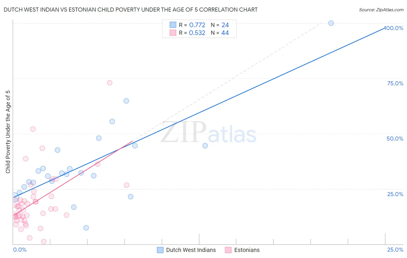 Dutch West Indian vs Estonian Child Poverty Under the Age of 5