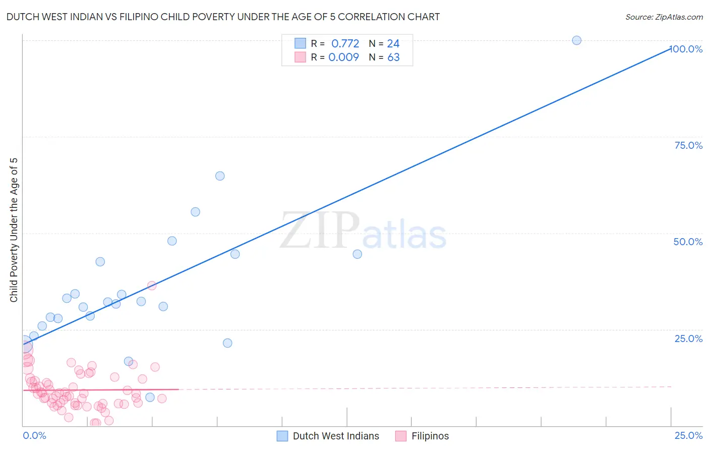Dutch West Indian vs Filipino Child Poverty Under the Age of 5