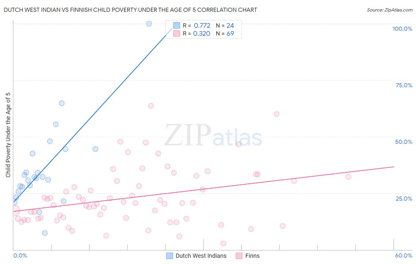 Dutch West Indian vs Finnish Child Poverty Under the Age of 5