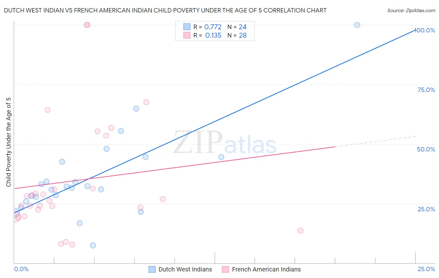 Dutch West Indian vs French American Indian Child Poverty Under the Age of 5