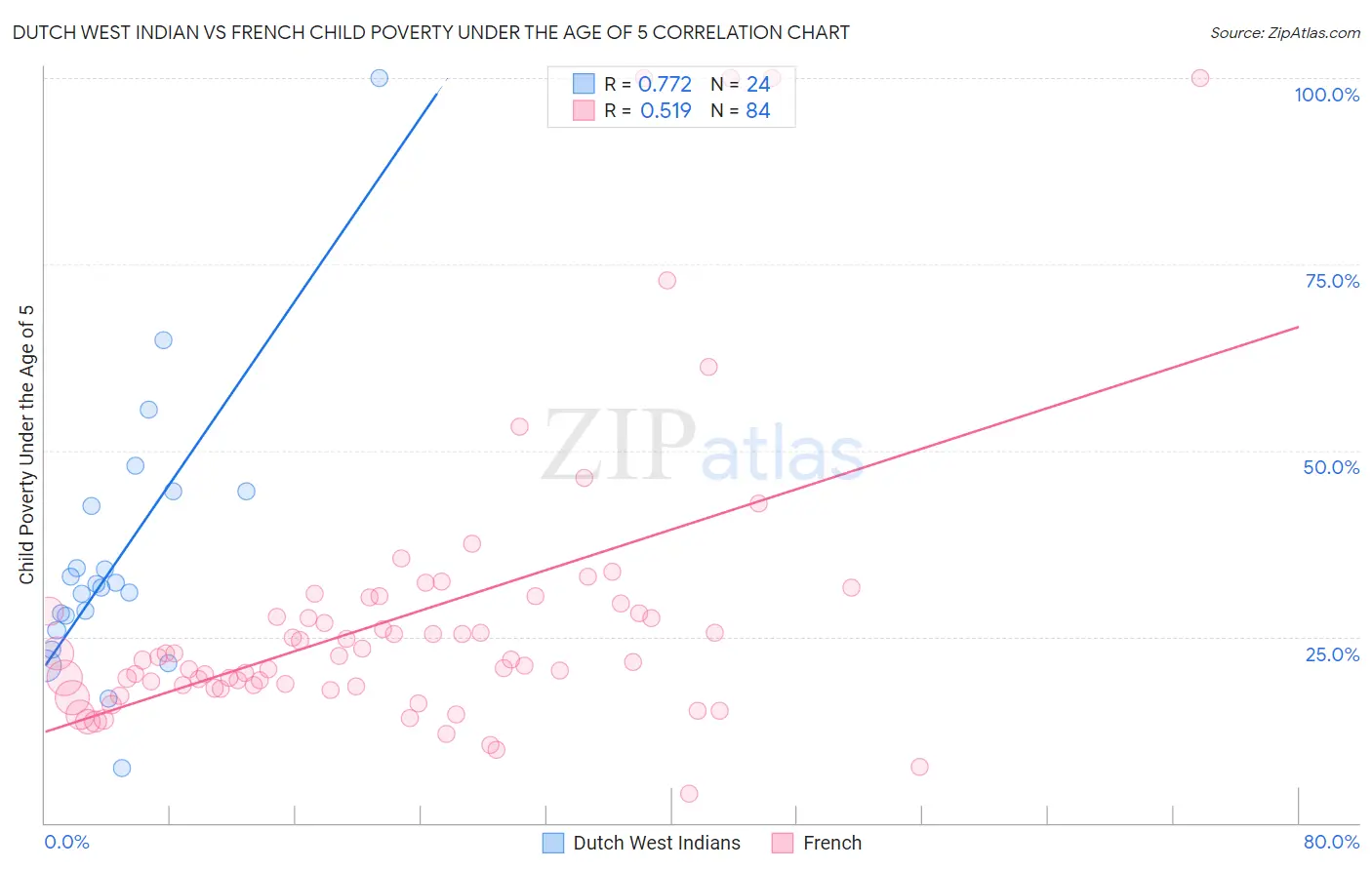 Dutch West Indian vs French Child Poverty Under the Age of 5