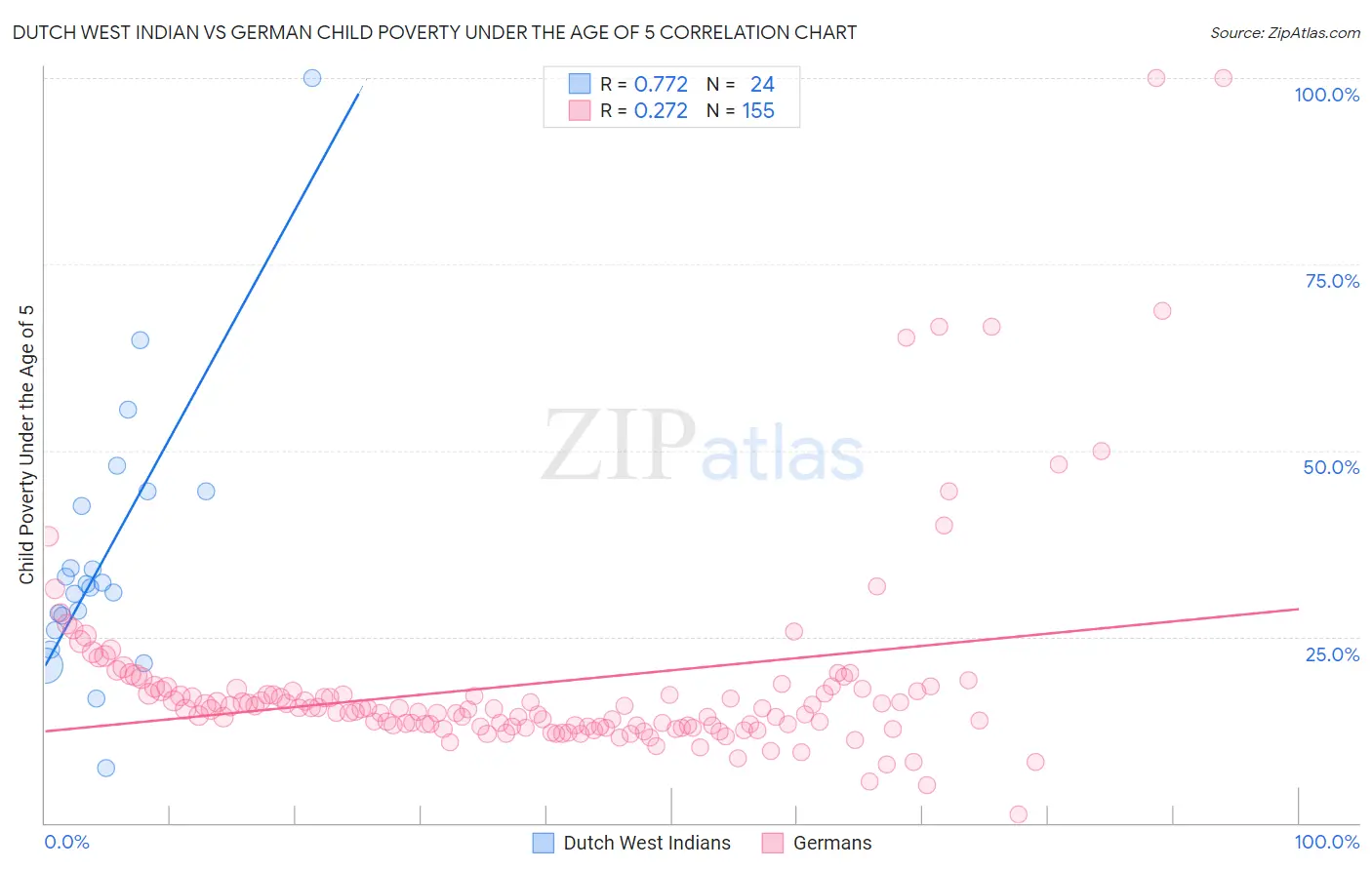 Dutch West Indian vs German Child Poverty Under the Age of 5