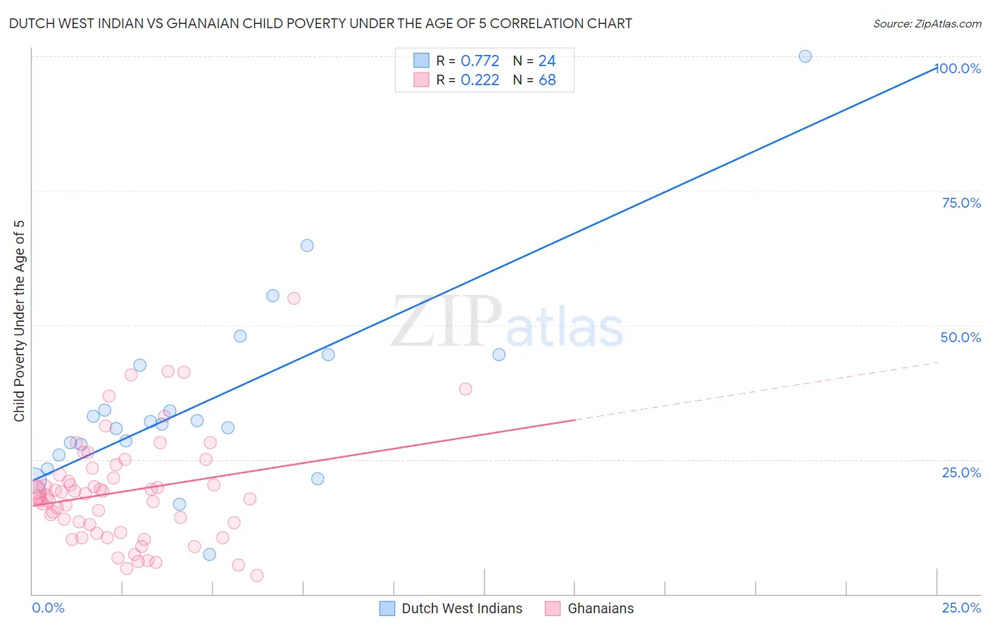 Dutch West Indian vs Ghanaian Child Poverty Under the Age of 5