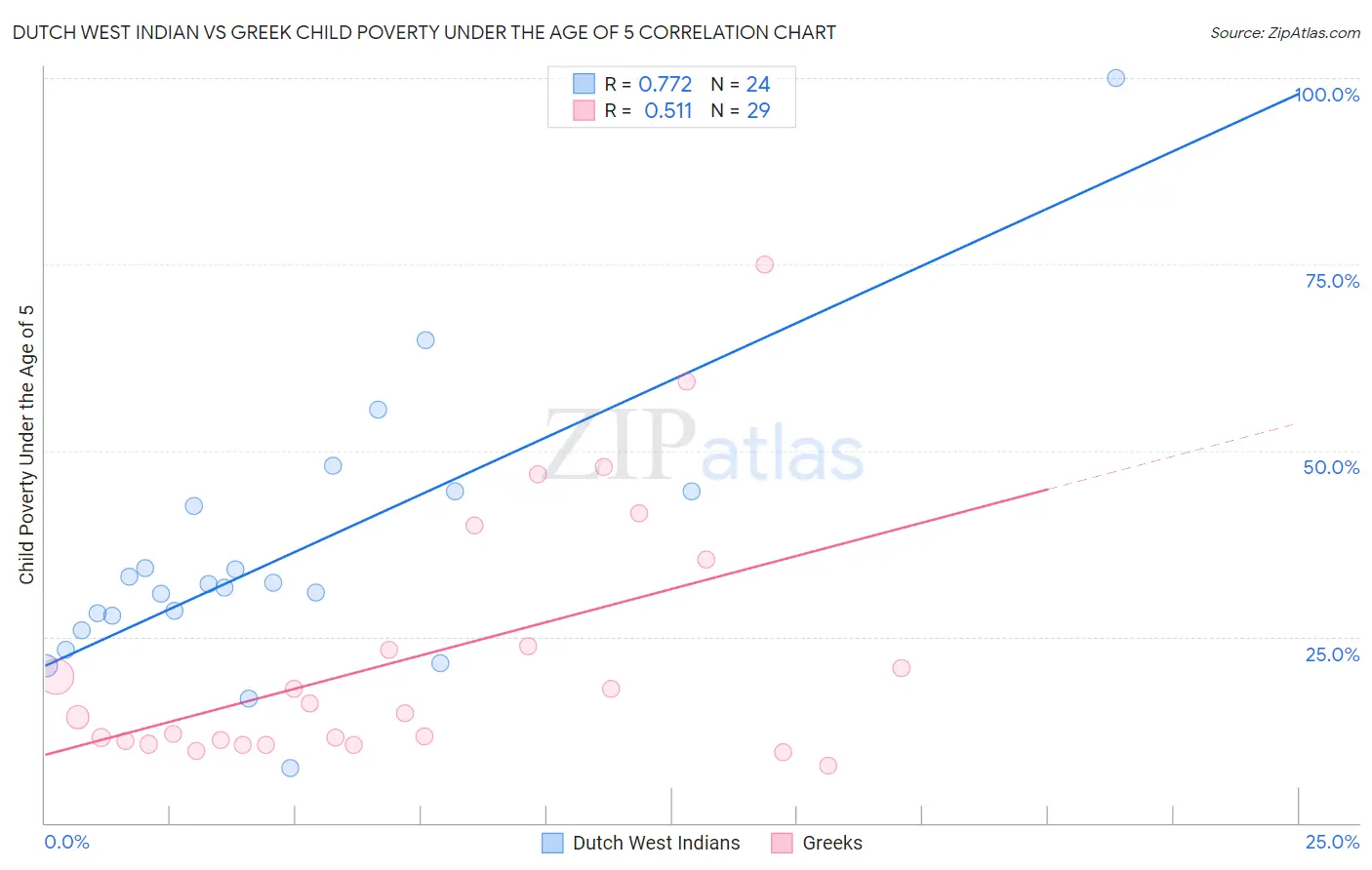 Dutch West Indian vs Greek Child Poverty Under the Age of 5