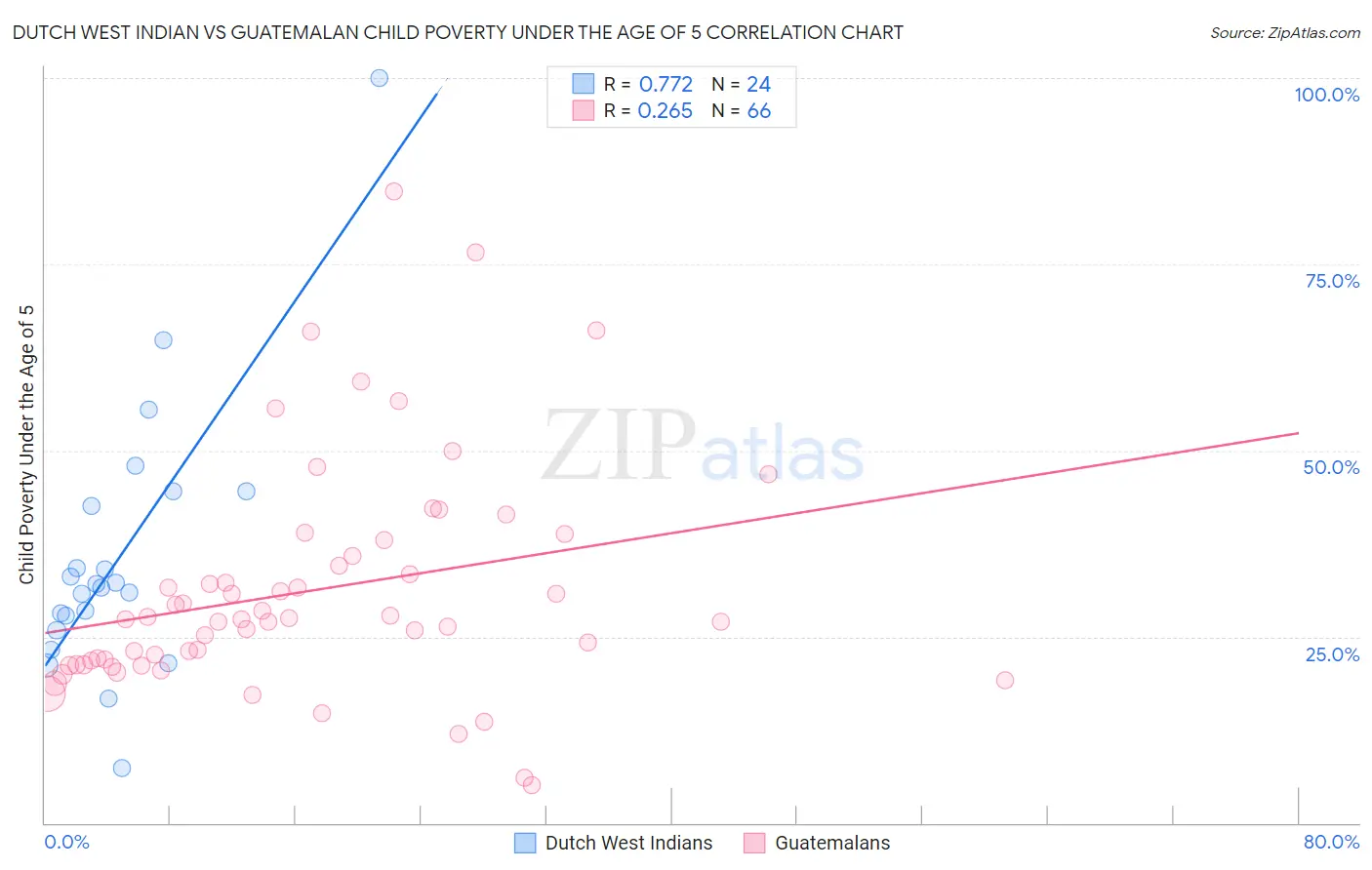 Dutch West Indian vs Guatemalan Child Poverty Under the Age of 5