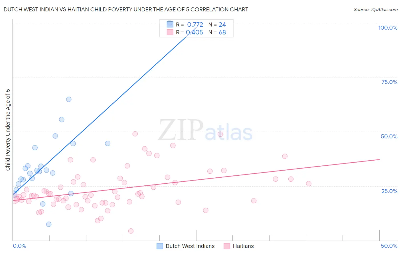 Dutch West Indian vs Haitian Child Poverty Under the Age of 5