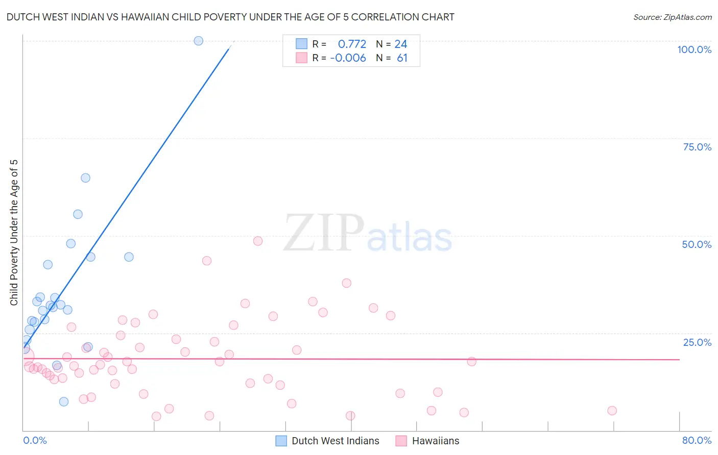 Dutch West Indian vs Hawaiian Child Poverty Under the Age of 5