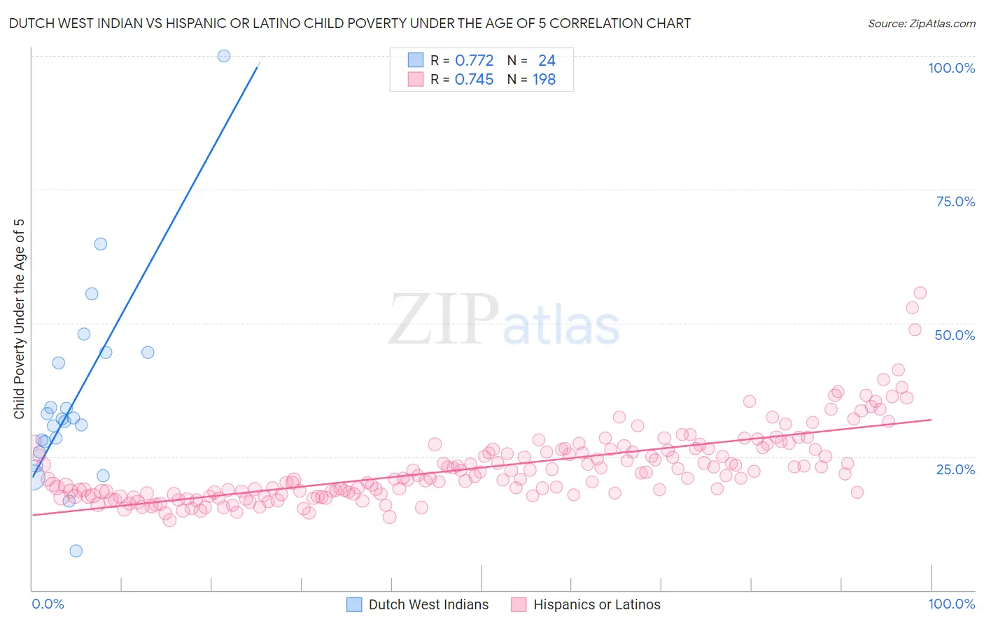 Dutch West Indian vs Hispanic or Latino Child Poverty Under the Age of 5