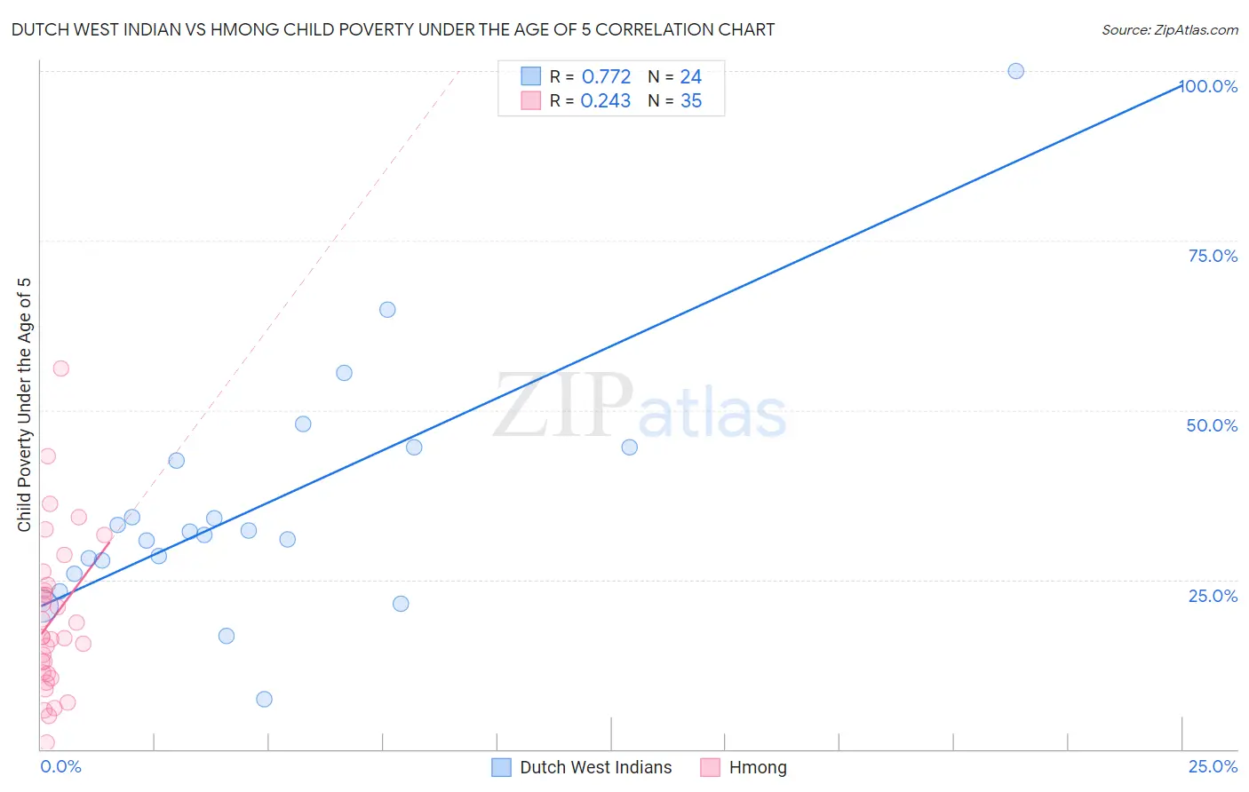 Dutch West Indian vs Hmong Child Poverty Under the Age of 5