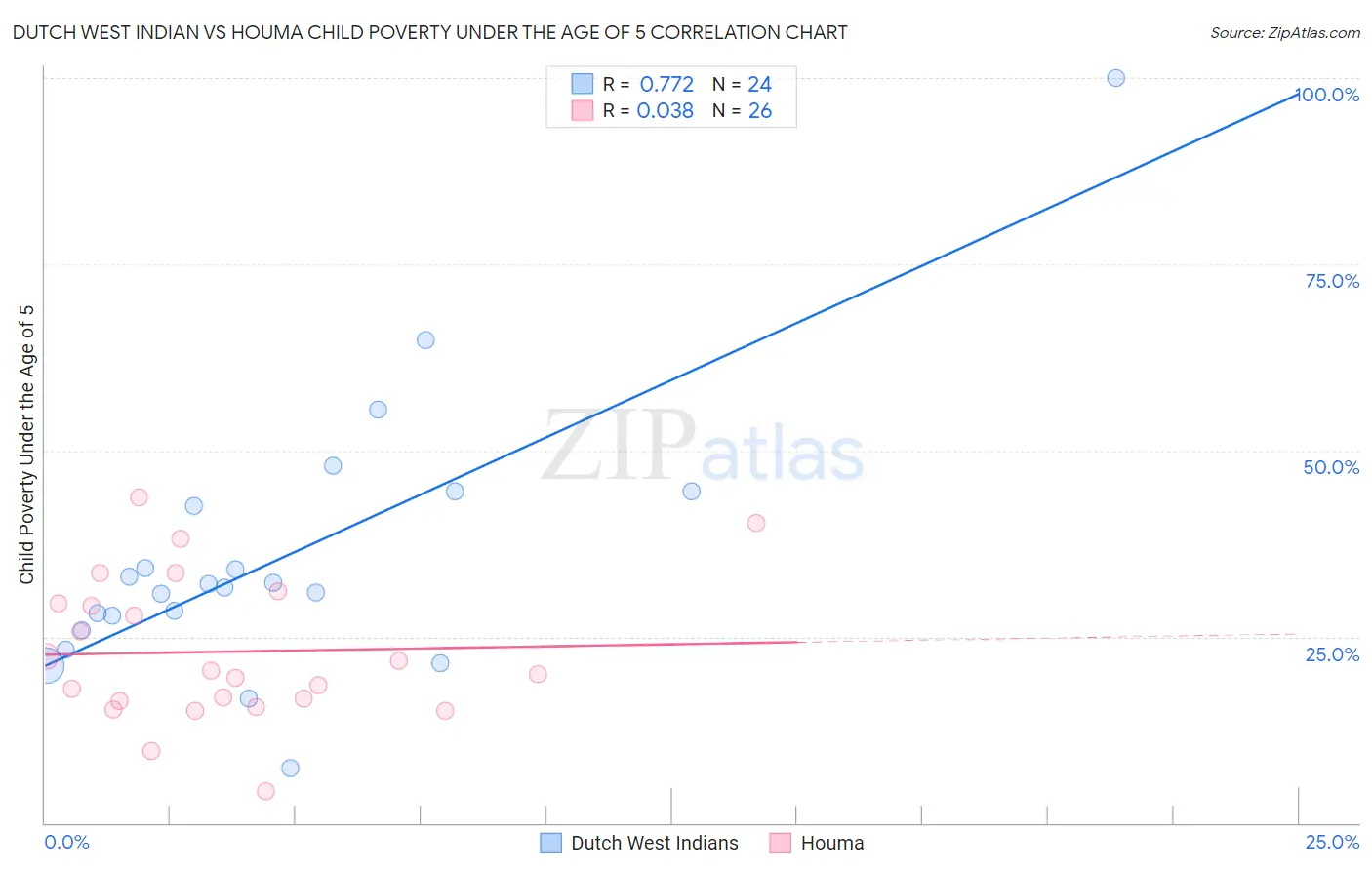 Dutch West Indian vs Houma Child Poverty Under the Age of 5