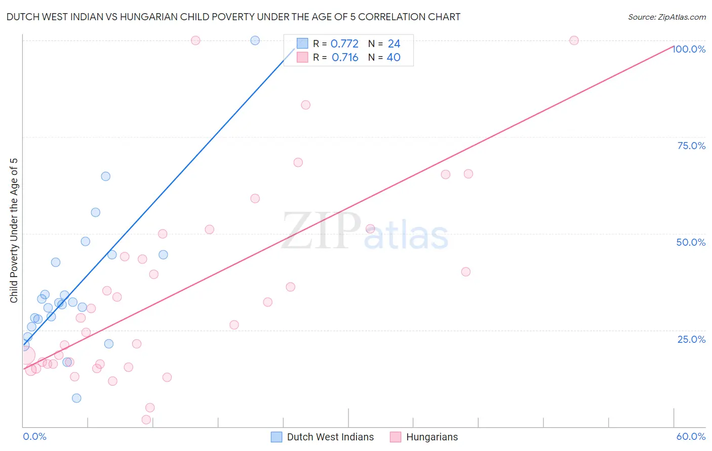 Dutch West Indian vs Hungarian Child Poverty Under the Age of 5