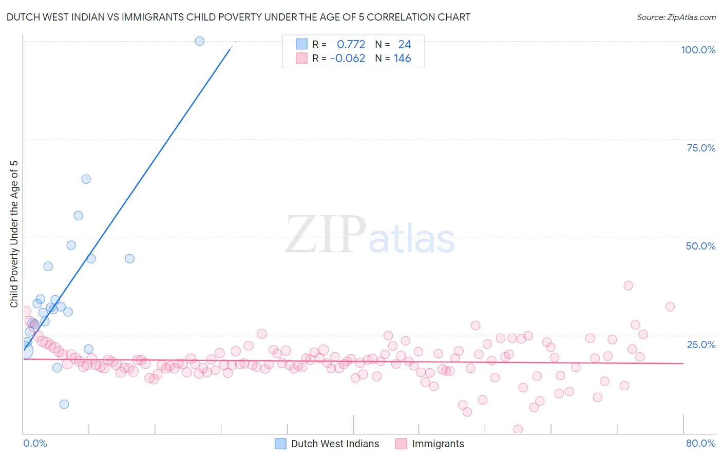 Dutch West Indian vs Immigrants Child Poverty Under the Age of 5