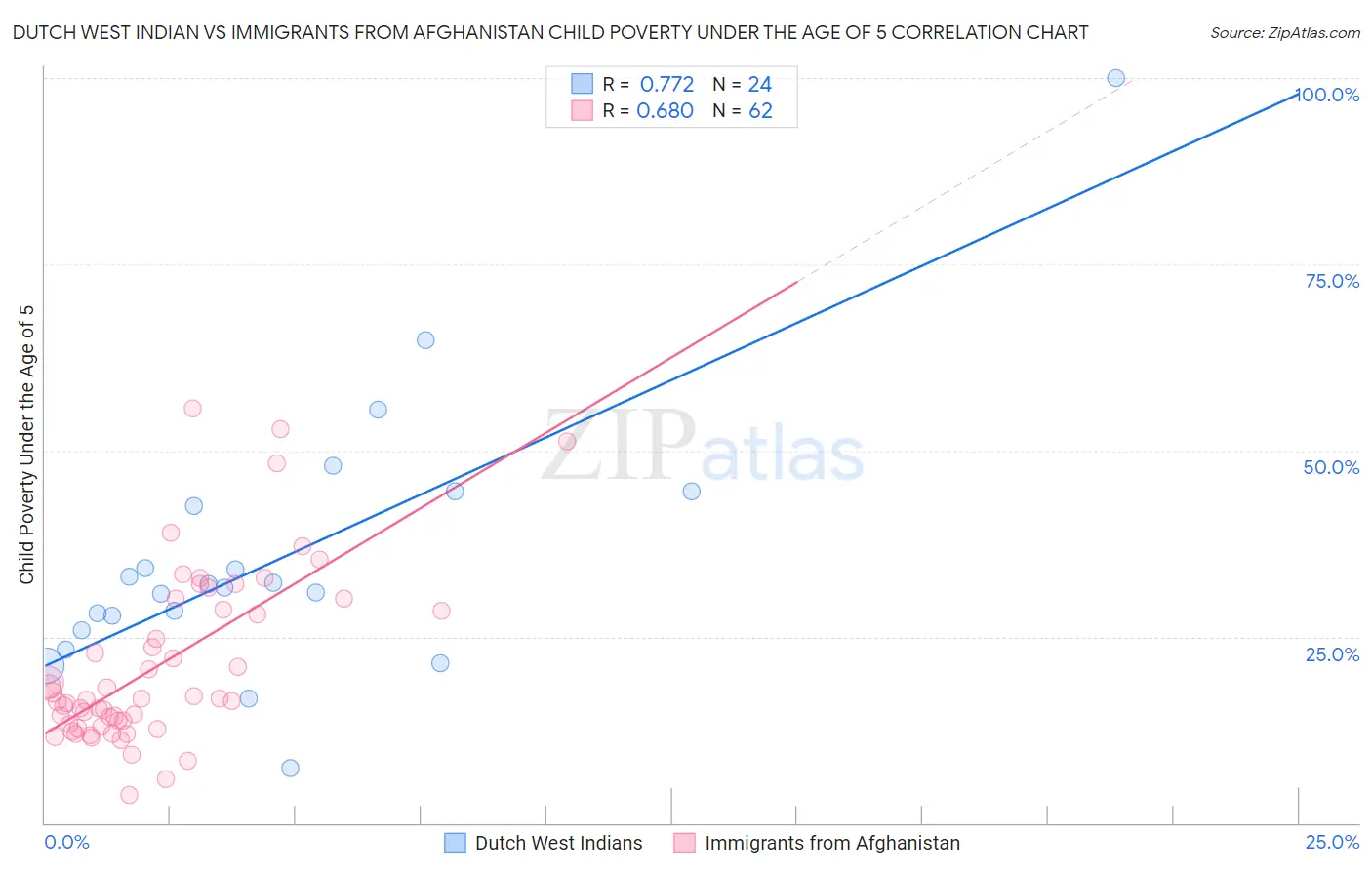 Dutch West Indian vs Immigrants from Afghanistan Child Poverty Under the Age of 5