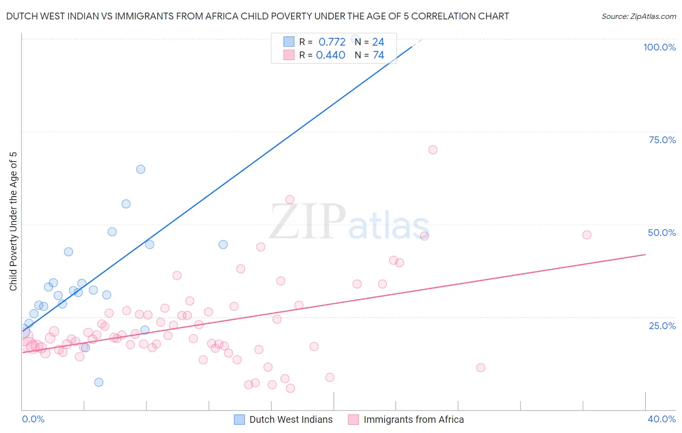 Dutch West Indian vs Immigrants from Africa Child Poverty Under the Age of 5