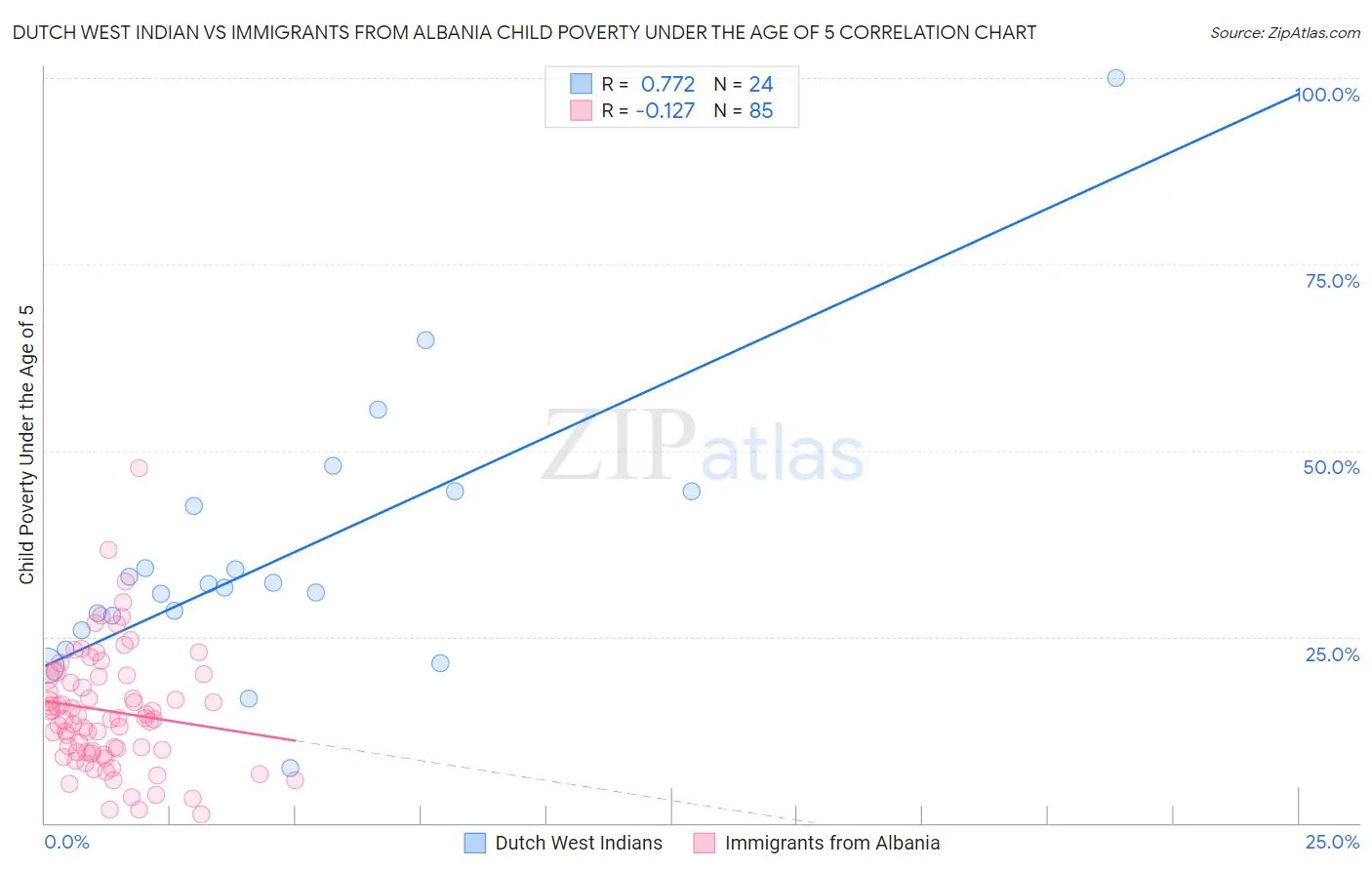 Dutch West Indian vs Immigrants from Albania Child Poverty Under the Age of 5