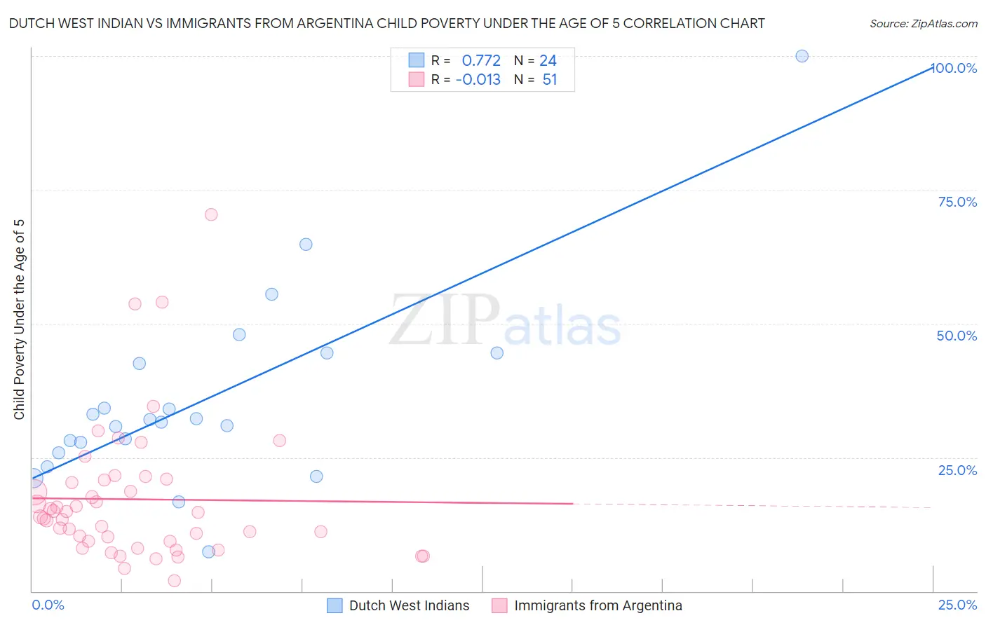 Dutch West Indian vs Immigrants from Argentina Child Poverty Under the Age of 5