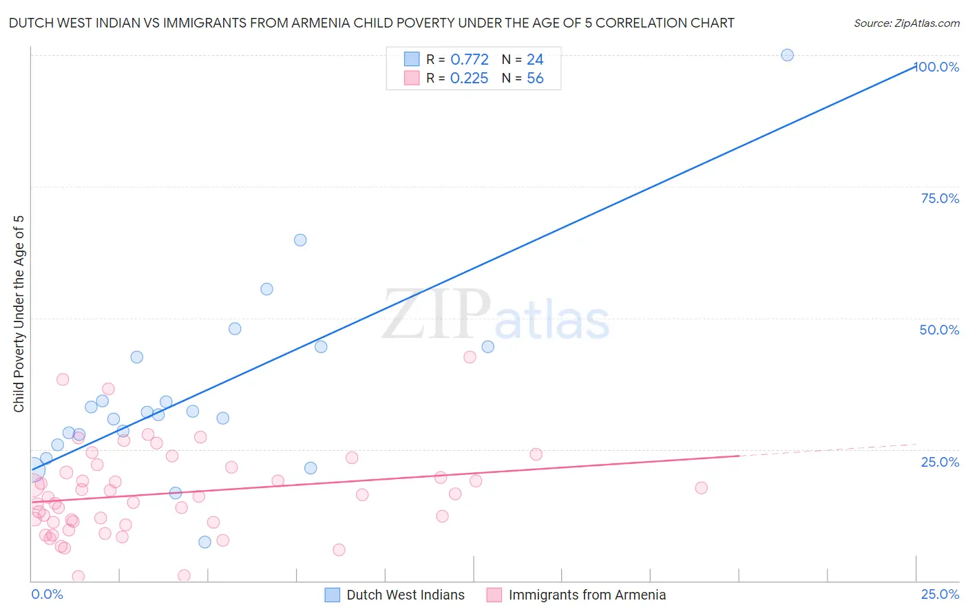Dutch West Indian vs Immigrants from Armenia Child Poverty Under the Age of 5