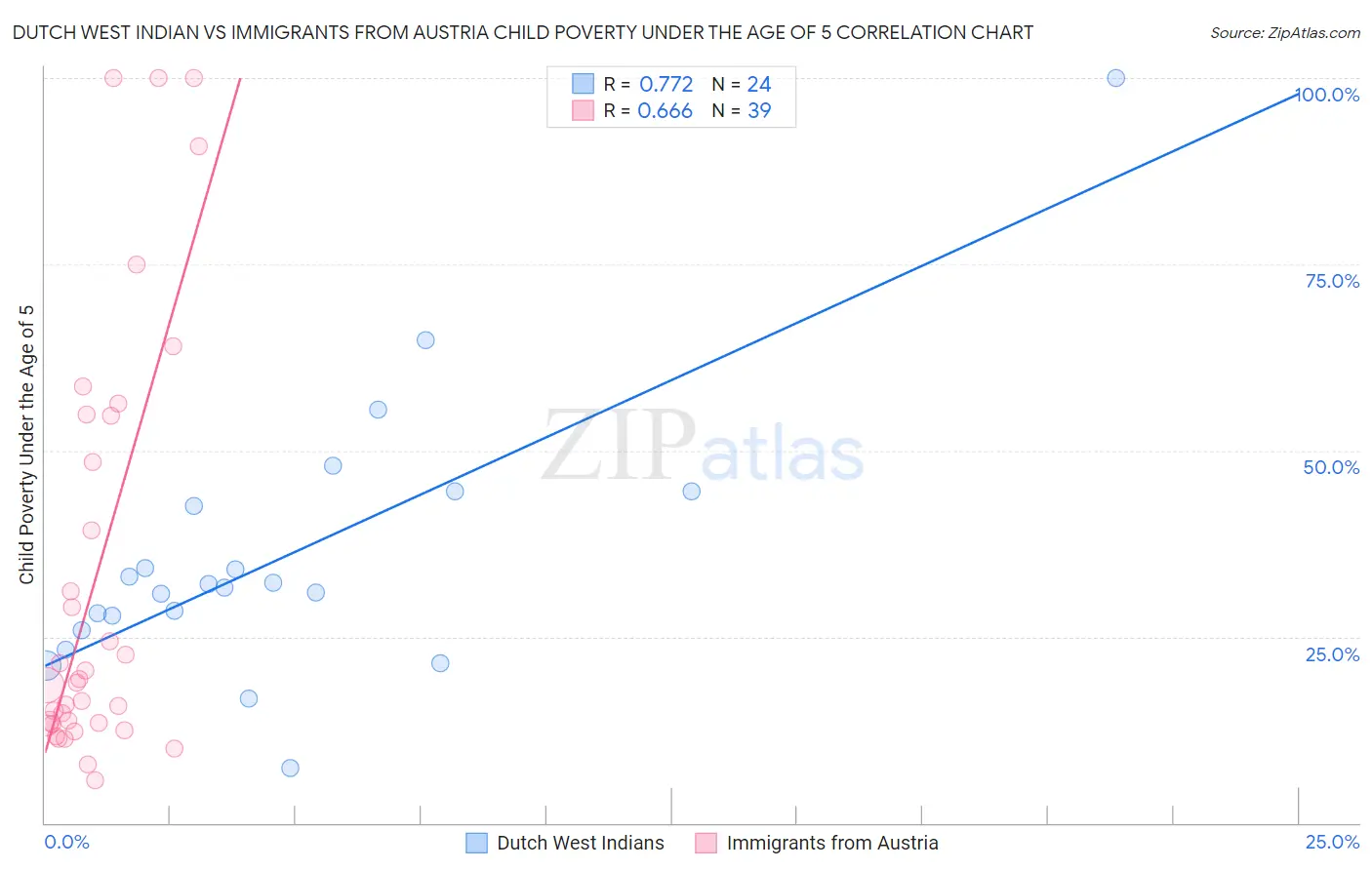 Dutch West Indian vs Immigrants from Austria Child Poverty Under the Age of 5