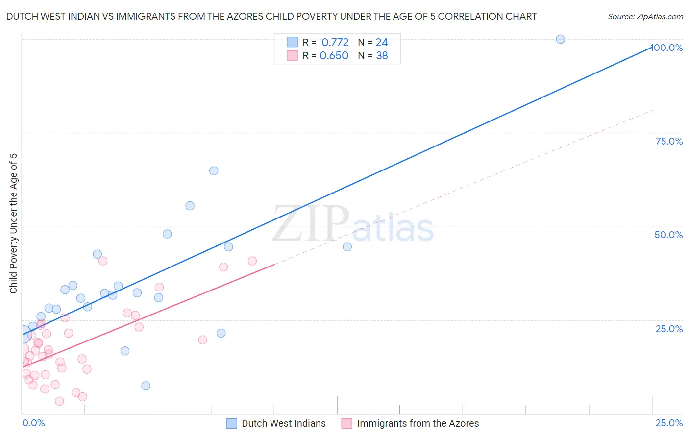 Dutch West Indian vs Immigrants from the Azores Child Poverty Under the Age of 5