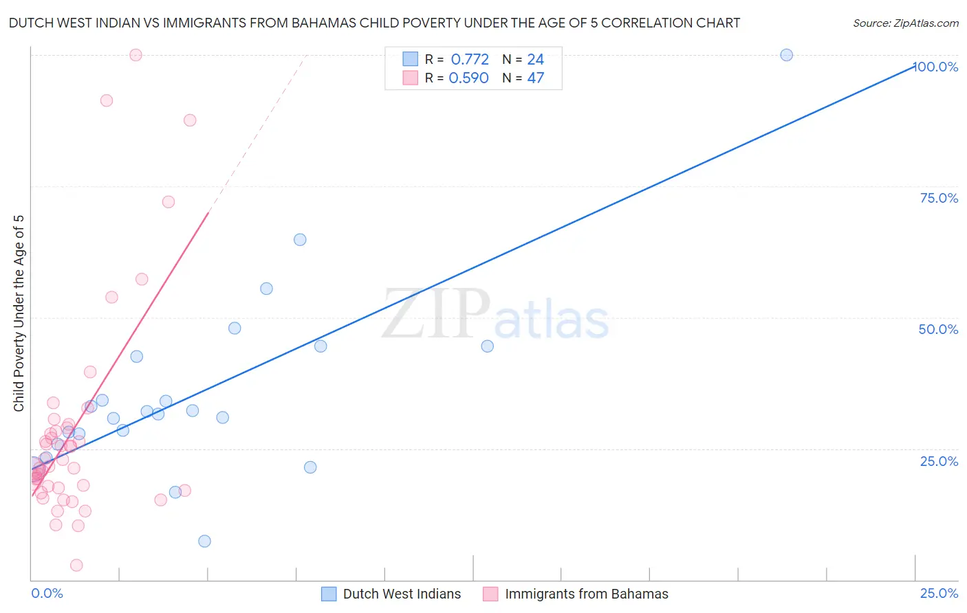 Dutch West Indian vs Immigrants from Bahamas Child Poverty Under the Age of 5