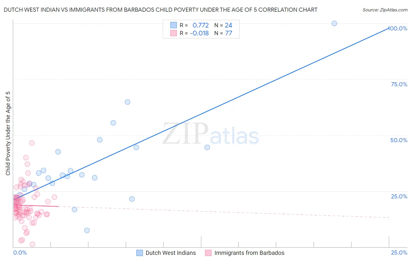 Dutch West Indian vs Immigrants from Barbados Child Poverty Under the Age of 5