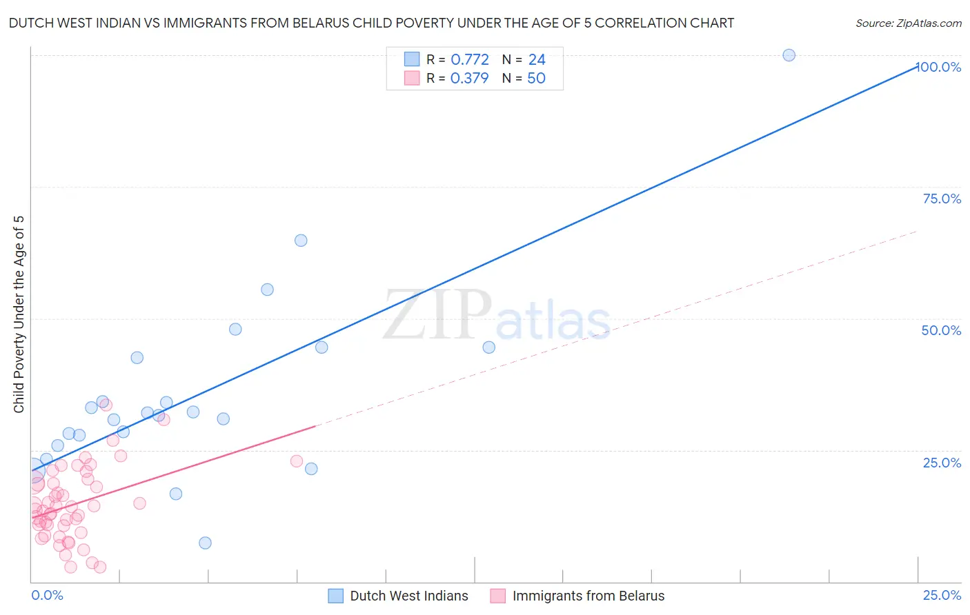 Dutch West Indian vs Immigrants from Belarus Child Poverty Under the Age of 5