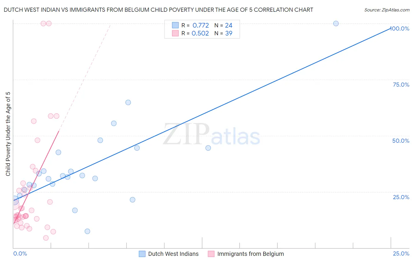 Dutch West Indian vs Immigrants from Belgium Child Poverty Under the Age of 5